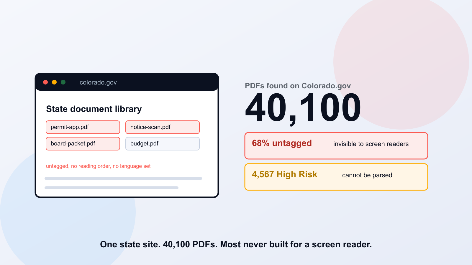 Colorado.gov Has 40,100 PDFs. 68% Are Invisible to Screen Readers.
