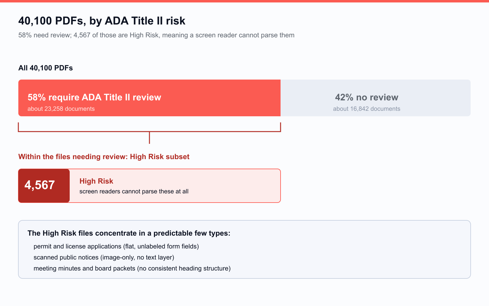 Horizontal bar chart showing Colorado.gov's 40,100 PDFs split 58 percent requiring ADA Title II review and 42 percent not requiring review, with 4,567 files called out as a High Risk subset of the files needing review