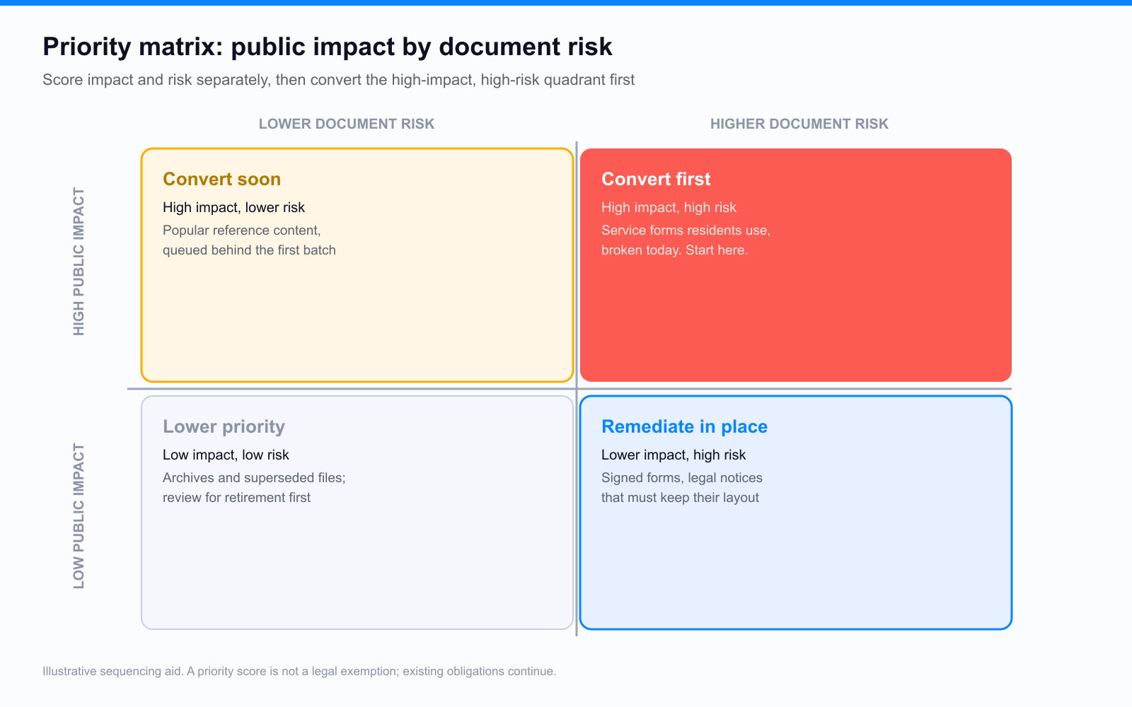 A 2x2 matrix with public impact on one axis and document risk on the other, sorting PDFs into four quadrants: convert first for high impact and high risk, convert soon for high impact and lower risk, remediate in place for lower impact and high risk, and lower priority for low impact and low risk