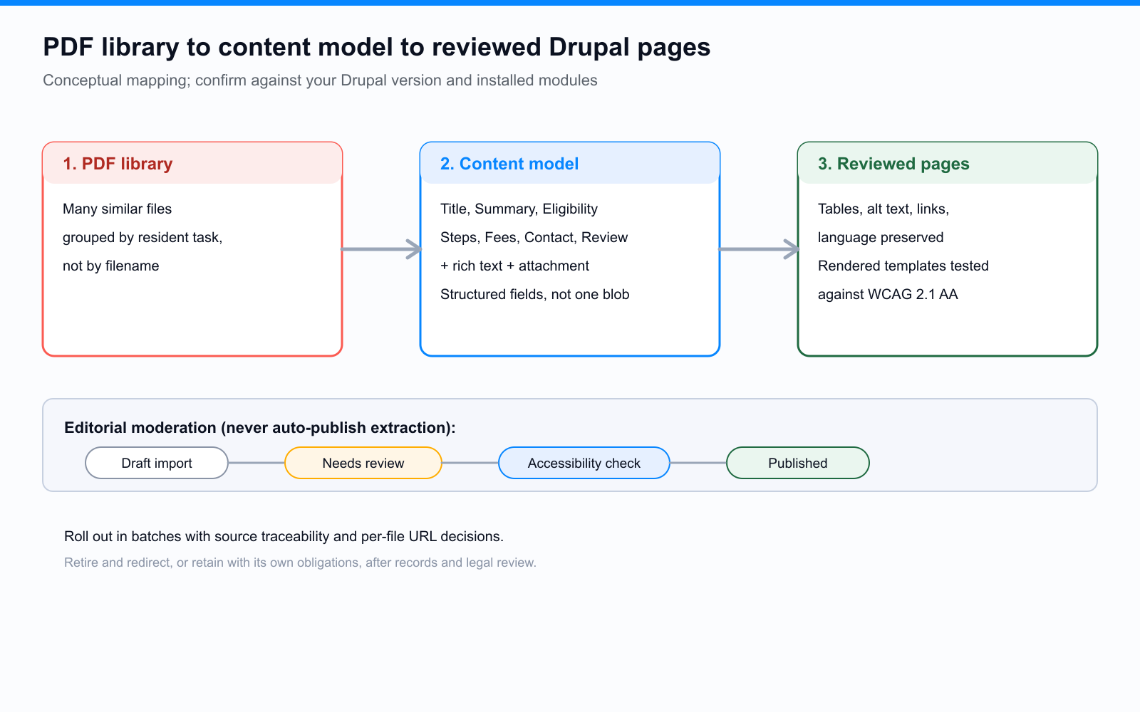 A conceptual field mapping from a PDF library to a Drupal content model: a PDF becomes a content type with structured fields for title, summary, eligibility, step-by-step instructions, fees, contact, and review date, plus a rich-text body and an optional document attachment. Imports land as moderated drafts, go through editorial and accessibility review, and only then publish as rendered Drupal pages.
