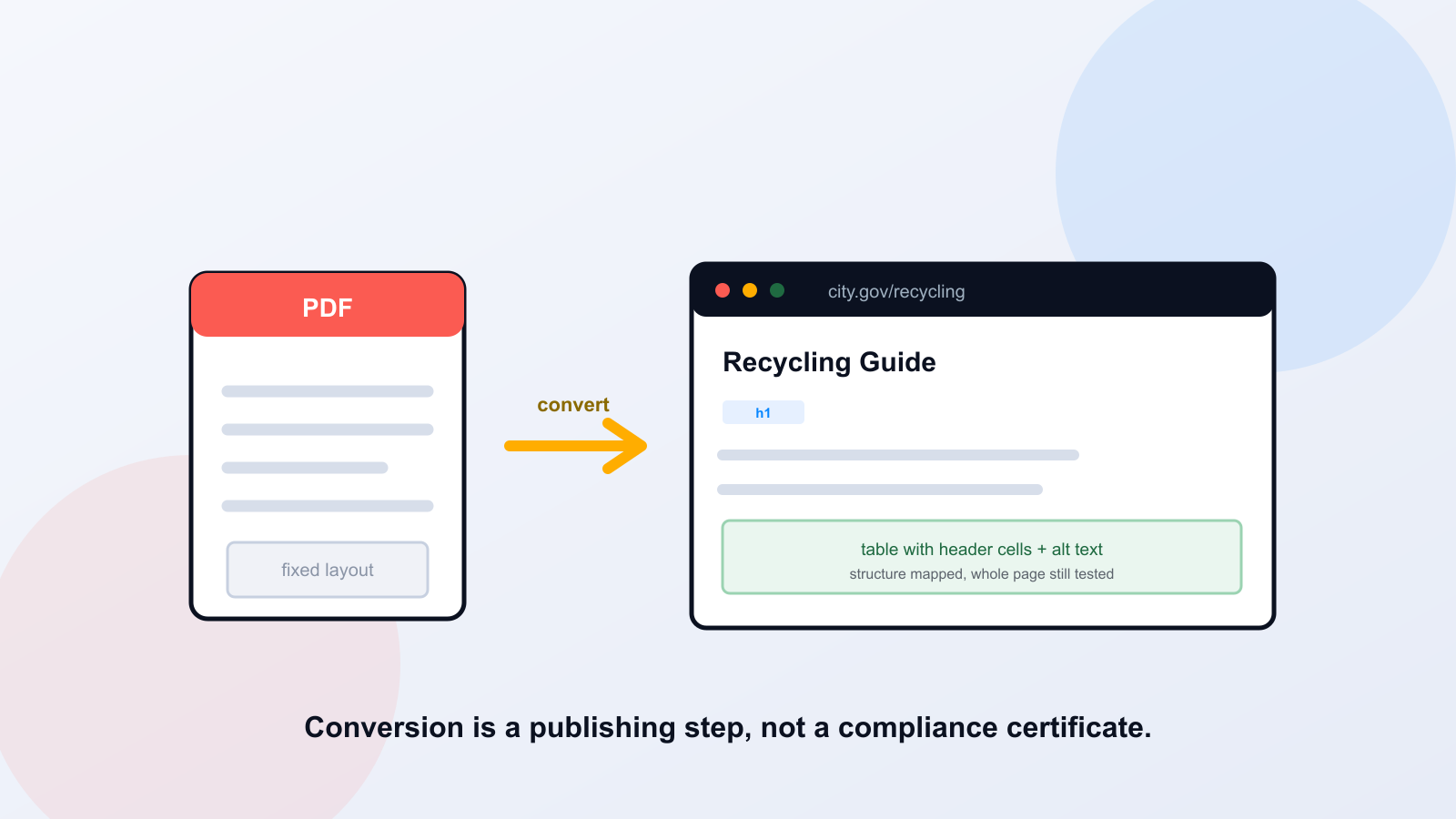 PDF to HTML for ADA Compliance: What Conversion Does Not Fix