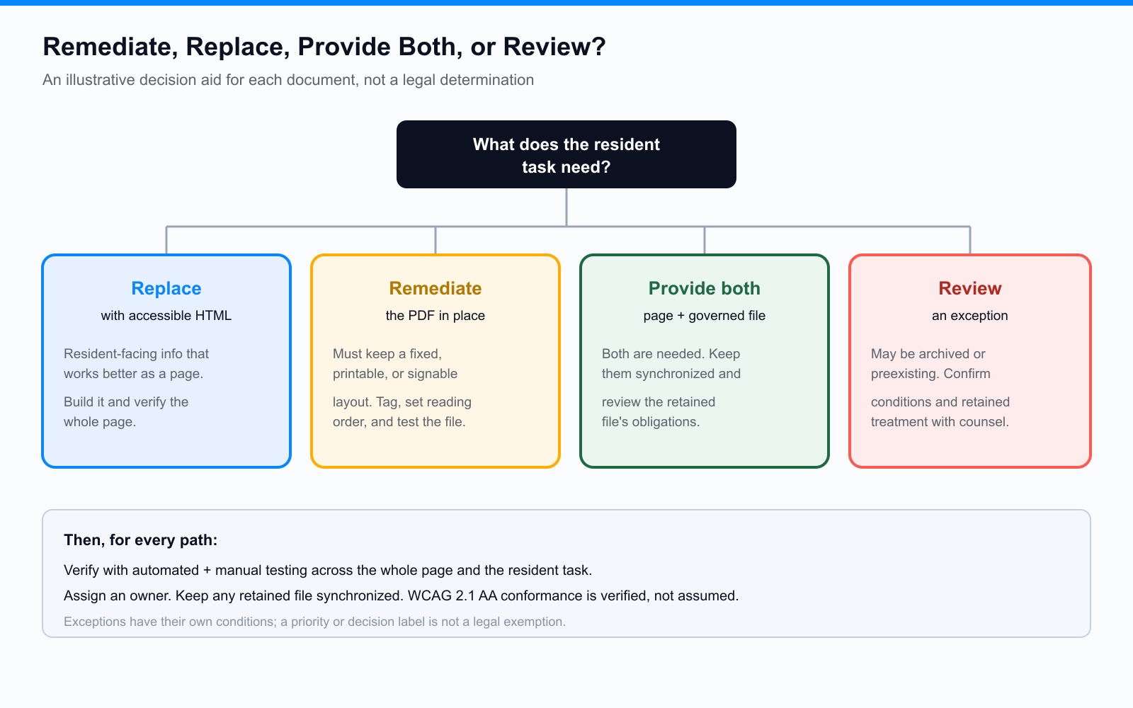 A decision tree for each PDF: if residents use it for a service and it works better as a page, replace it with accessible HTML; if it must stay a fixed-layout file, remediate the PDF; if both are needed, publish an accessible page and govern the retained file; if it may be genuinely archived or exempt, review the conditions with counsel before relying on an exception.