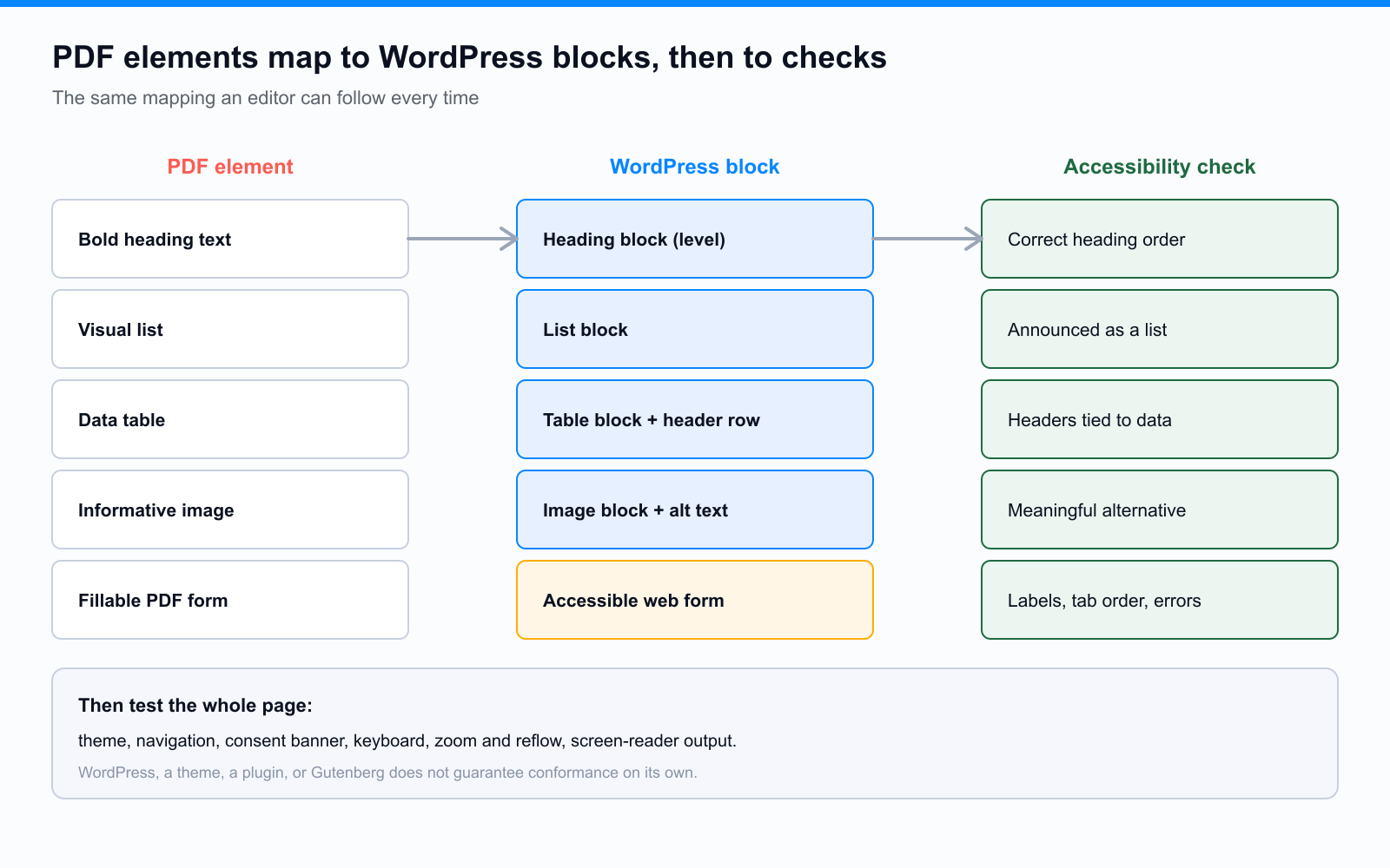 An editor-facing mapping of PDF elements to WordPress blocks: a PDF heading maps to a Heading block with the correct level; body text to a Paragraph block; a visual list to a List block; a data table to a Table block with a header row; an informative image to an Image block with alt text; a decorative image to an Image block marked decorative; and a PDF form to a separately designed accessible form, not pasted questions.