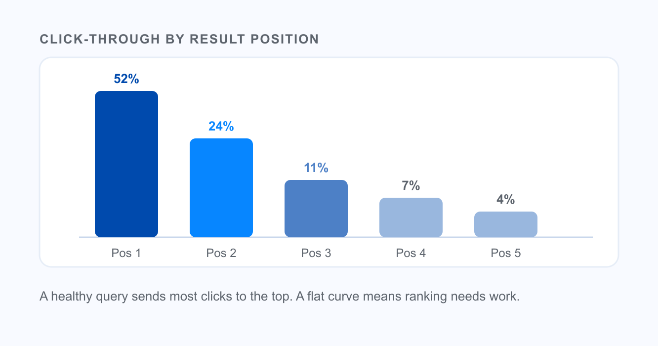 Click-Through by Position