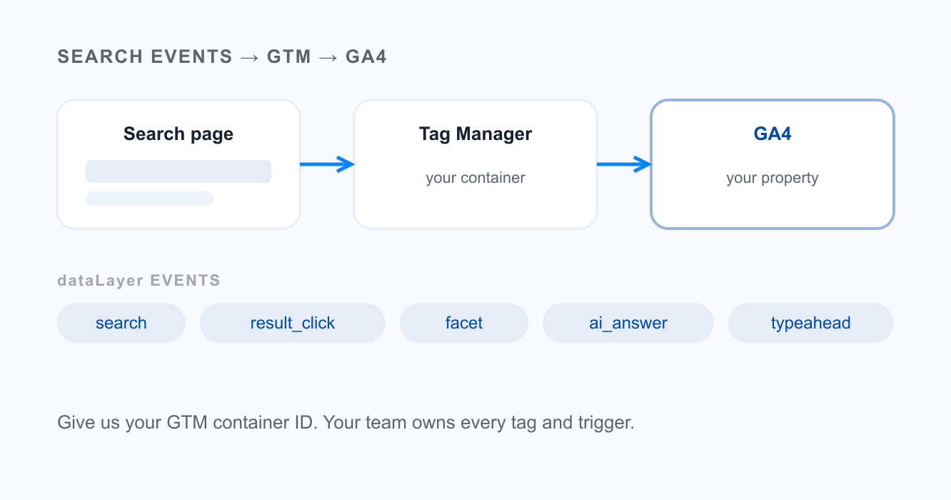 GA4 via Your Tag Manager