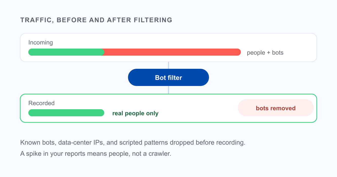 Bot Filtering