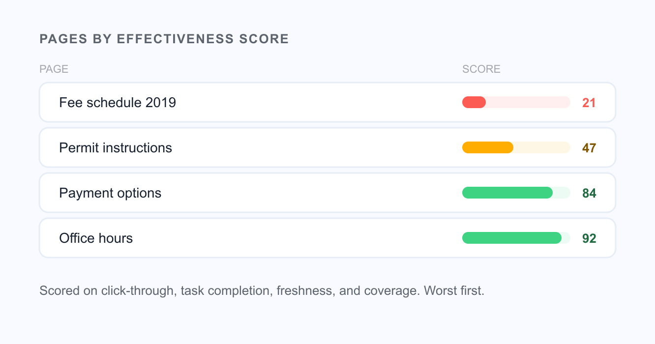 Content Effectiveness Scoring
