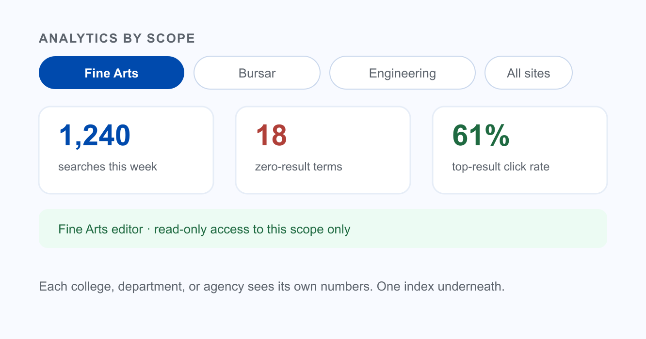 Scope-Level Reporting