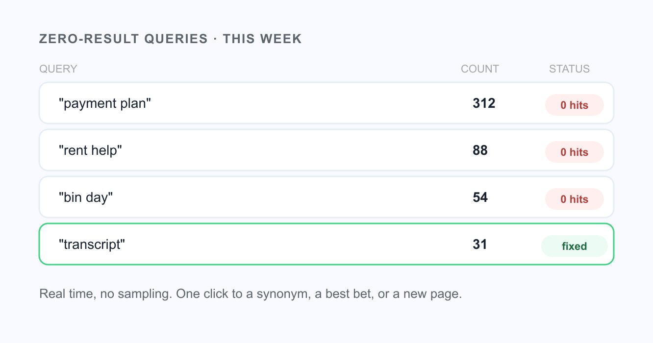 Zero-Result Queries